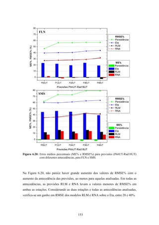 153
Figura 6.20: Erros médios percentuais (ME% e RMSE%) para previsões (PhhUT-Rad18UT)
com diferentes antecedências, para FLN e SMS.
Na Figura 6.20, não parece haver grande aumento dos valores de RMSE% com o
aumento da antecedência das previsões, ao menos para aquelas analisadas. Em todas as
antecedências, as previsões RLM e RNA levam a valores menores de RMSE% em
ambas as estações. Considerando as duas estações e todas as antecedências analisadas,
verifica-se um ganho em RMSE dos modelos RLM e RNA sobre o Eta, entre 28 e 40%.
FLN
SMS
 