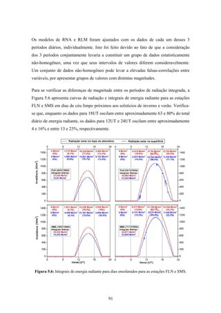 91
Os modelos de RNA e RLM foram ajustados com os dados de cada um desses 3
períodos diários, individualmente. Isto foi feito devido ao fato de que a consideração
dos 3 períodos conjuntamente levaria a constituir um grupo de dados estatisticamente
não-homogêneo, uma vez que seus intervalos de valores diferem consideravelmente.
Um conjunto de dados não-homogêneo pode levar a elevadas falsas-correlações entre
variáveis, por apresentar grupos de valores com distintas magnitudes.
Para se verificar as diferenças de magnitude entre os períodos de radiação integrada, a
Figura 5.6 apresenta curvas de radiação e integrais de energia radiante para as estações
FLN e SMS em dias de céu limpo próximos aos solstícios de inverno e verão. Verifica-
se que, enquanto os dados para 18UT oscilam entre aproximadamente 63 e 80% do total
diário de energia radiante, os dados para 12UT e 24UT oscilam entre aproximadamente
4 e 16% e entre 13 e 23%, respectivamente.
Figura 5.6: Integrais de energia radiante para dias ensolarados para as estações FLN e SMS.
 