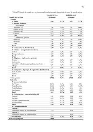 102

     Tabela 37. Energia de entrada para os sistemas tradicional e integrado de produção de etanol de cana-de-açúcar.
                                                          TRADICIONAL                     INTEGRADO
Entrada (GJ/ha.ano)                                         GJ/ha.ano                       GJ/ha.ano
  Agrícola
    1. Mudas                                                     0,66           2,1%           0,24          2,1%
    2. Insumos Agrícolas
       2.1. Fertilizantes
       Nitrogênio (N)                                            3,97           13,0%          3,97         34,4%
       Fósforo (P2O5)                                            0,72            2,3%          0,72          6,2%
       Potássio (K2O)                                            0,32            1,1%          0,32          2,8%
       Calcário                                                  0,15            0,5%          0,15          1,3%
       Total                                                     5,16           16,9%          5,16         44,7%
       2.2. Defensivos agrícolas
       Herbicida                                                 2,04            6,7%          2,04         17,6%
       Inseticida                                                0,81            2,7%          0,81          7,0%
       Total                                                     2,85           9,3%           2,85         24,6%
    Total                                                        8,00           26,2%          8,00         69,3%
    3. Tratos culturais (Combustível)                            7,09           23,2%          0,16         1,4%
    4. Colheita e transporte (Combustível)
    Colheita                                                     2,34            7,7%          0,24          2,1%
    Transporte da cana                                           2,55            8,3%          0,26          2,3%
    Total                                                        4,88           16,0%          0,50          4,3%
    5. Máquinas e implementos agrícolas
    Tratores                                                     0,57            1,9%          0,57          4,9%
    Implementos                                                  0,13            0,4%          0,13          1,1%
    Caminhões, colhedoras, carregadoras, transbordos e
                                                                 0,41            1,3%          0,41          3,5%
    reboque
    Total                                                        1,11           3,6%           1,11          9,6%
    6. Transporte e disposição de coprodutos (Combustível)
    Torta de filtro                                             4,02            13,2%          0,41          3,6%
    Vinhaça                                                     4,07            13,3%          0,42          3,6%
    Total                                                       8,09            26,5%          0,83         7,2%
  Total Agrícola                                                29,82           97,7%          10,83        93,8%
  Indústria
    7. Insumos industriais
    Cal Virgem                                                  0,036           0,1%           0,036         0,3%
    Ácido Fosfórico                                             0,001          0,003%          0,001         0,01%
    Ácido Sulfúrico                                             0,112           0,4%           0,112         1,0%
    Lubrificantes                                               0,0002          0,0%           0,000         0,0%
    Total                                                        0,15           0,5%            0,15         1,3%
    8. Equipamentos e construção industrial
    Cimento                                                      0,01           0,04%           0,01          0,1%
    Aço leve                                                     0,25           0,8%            0,25          2,1%
    Aço leve em equipamentos                                     0,22           0,7%            0,22          1,9%
    Aço inoxidável                                               0,08           0,3%            0,08          0,7%
    Total                                                        0,56           1,8%            0,56          4,9%
    9. Consumo de energia
    Cenário 1
    Eletricidade a partir da central elétrica                    5,16                           5,16
    Cenário 2
    Eletricidade a partir da central elétrica                    5,16                          5,16
  Total Indústria                                               0,71            2,3%            0,71          6,2%
Total energia líquida                                           30,54                          11,55
 