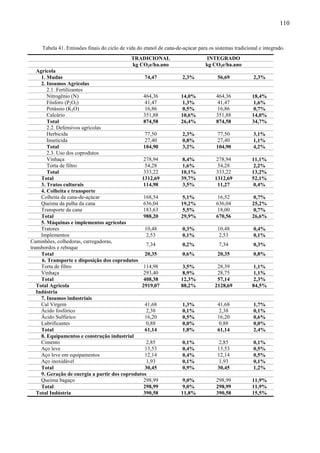 110


     Tabela 41. Emissões finais do ciclo de vida do etanol de cana-de-açúcar para os sistemas tradicional e integrado.
                                              TRADICIONAL                         INTEGRADO
                                              kg CO2e/ha.ano                     kg CO2e/ha.ano
   Agrícola
     1. Mudas                                    74,47                2,3%            56,69            2,3%
     2. Insumos Agrícolas
        2.1. Fertilizantes
        Nitrogênio (N)                           464,36              14,0%            464,36          18,4%
        Fósforo (P2O5)                           41,47                1,3%            41,47            1,6%
        Potássio (K2O)                           16,86                0,5%            16,86            0,7%
        Calcário                                 351,88              10,6%            351,88          14,0%
        Total                                    874,58              26,4%            874,58          34,7%
        2.2. Defensivos agrícolas
        Herbicida                                77,50                2,3%            77,50            3,1%
        Inseticida                               27,40                0,8%            27,40            1,1%
        Total                                    104,90               3,2%            104,90           4,2%
        2.3. Uso dos coprodutos
        Vinhaça                                  278,94               8,4%            278,94          11,1%
        Torta de filtro                          54,28                1,6%            54,28            2,2%
        Total                                    333,22              10,1%           333,22           13,2%
     Total                                      1312,69              39,7%           1312,69          52,1%
     3. Tratos culturais                         114,98               3,5%            11,27            0,4%
     4. Colheita e transporte
     Colheita da cana-de-açúcar                  168,54              5,1%             16,52           0,7%
     Queima da palha da cana                     636,04              19,2%            636,04          25,2%
     Transporte da cana                          183,63              5,5%             18,00           0,7%
     Total                                       988,20              29,9%            670,56          26,6%
     5. Máquinas e implementos agrícolas
     Tratores                                    10,48                0,3%            10,48            0,4%
     Implementos                                  2,53                0,1%             2,53            0,1%
Caminhões, colhedoras, carregadoras,
                                                  7,34                0,2%             7,34            0,3%
transbordos e reboque
     Total                                       20,35                0,6%            20,35            0,8%
     6. Transporte e disposição dos coprodutos
     Torta de filtro                             114,98              3,5%             28,39           1,1%
     Vinhaça                                     293,40              8,9%             28,75           1,1%
     Total                                       408,38              12,3%            57,14            2,3%
   Total Agrícola                               2919,07              88,2%           2128,69          84,5%
   Indústria
     7. Insumos industriais
     Cal Virgem                                  41,68                1,3%            41,68            1,7%
     Ácido fosfórico                              2,38                0,1%             2,38            0,1%
     Ácido Sulfúrico                             16,20                0,5%            16,20            0,6%
     Lubrificantes                                0,88                0,0%             0,88            0,0%
     Total                                       61,14                1,8%            61,14            2,4%
     8. Equipamentos e construção industrial
     Cimento                                      2,85                0,1%             2,85            0,1%
     Aço leve                                    13,53                0,4%            13,53            0,5%
     Aço leve em equipamentos                    12,14                0,4%            12,14            0,5%
     Aço inoxidável                               1,93                0,1%             1,93            0,1%
     Total                                       30,45                0,9%            30,45            1,2%
     9. Geração de energia a partir dos coprodutos
     Queima bagaço                               298,99               9,0%            298,99          11,9%
     Total                                       298,99               9,0%            298,99          11,9%
   Total Indústria                               390,58              11,8%            390,58          15,5%
 