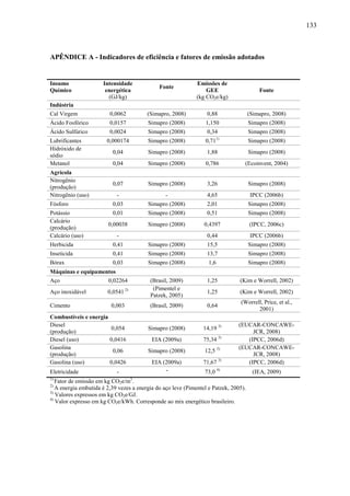 133



APÊNDICE A - Indicadores de eficiência e fatores de emissão adotados


Insumo                Intensidade                             Emissões de
                                              Fonte
Químico                energética                                 GEE                     Fonte
                        (GJ/kg)                               (kg CO2e/kg)
Indústria
Cal Virgem               0,0062          (Simapro, 2008)          0,88                (Simapro, 2008)
Ácido Fosfórico          0,0157          Simapro (2008)          1,150                Simapro (2008)
Ácido Sulfúrico          0,0024          Simapro (2008)           0,34                Simapro (2008)
                                                                        1)
Lubrificantes           0,000174         Simapro (2008)          0,71                 Simapro (2008)
Hidróxido de
                          0,04           Simapro (2008)           1,88                Simapro (2008)
sódio
Metanol                   0,04           Simapro (2008)          0,786            (Ecoinvent, 2004)
Agrícola
Nitrogênio
                          0,07           Simapro (2008)           3,26                Simapro (2008)
(produção)
Nitrogênio (uso)            -                   -                 4,65                 IPCC (2006b)
Fósforo                   0,03           Simapro (2008)           2,01                Simapro (2008)
Potássio                  0,01           Simapro (2008)           0,51                Simapro (2008)
Calcário
                        0,00038          Simapro (2008)          0,4397               (IPCC, 2006c)
(produção)
Calcário (uso)              -                                     0,44                 IPCC (2006b)
Herbicida                 0,41           Simapro (2008)           15,5                Simapro (2008)
Inseticida                0,41           Simapro (2008)           13,7                Simapro (2008)
Bórax                     0,03           Simapro (2008)            1,6                Simapro (2008)
Máquinas e equipamentos
Aço                     0,02264           (Brasil, 2009)          1,25          (Kim e Worrell, 2002)
                                           (Pimentel e
Aço inoxidável          0,0541 2)                                 1,25          (Kim e Worrell, 2002)
                                          Patzek, 2005)
                                                                                (Worrell, Price, et al.,
Cimento                  0,003            (Brasil, 2009)          0,64
                                                                                       2001)
Combustíveis e energia
Diesel                                                                          (EUCAR-CONCAWE-
                       0,054             Simapro (2008)         14,19 3)
(produção)                                                                           JCR, 2008)
Diesel (uso)           0,0416              EIA (2009a)          75,34 3)           (IPCC, 2006d)
Gasolina                                                                        (EUCAR-CONCAWE-
                        0,06             Simapro (2008)          12,5 3)
(produção)                                                                           JCR, 2008)
Gasolina (uso)         0,0426              EIA (2009a)          71,67 3)           (IPCC, 2006d)
Eletricidade                -                   -                73,0 4)               (IEA, 2009)
1)                                  3
   Fator de emissão em kg CO2e/m .
2)
   A energia embutida é 2,39 vezes a energia do aço leve (Pimentel e Patzek, 2005).
3)
   Valores expressos em kg CO2e/GJ.
4)
   Valor expresso em kg CO2e/kWh. Corresponde ao mix energético brasileiro.
 