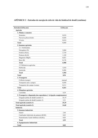135




APÊNDICE C - Entradas de energia do ciclo de vida do biodiesel de dendê (continua)


Entrada (GJ/ha.ano)                                            GJ/ha.ano
  Agrícola
    1. Mudas e sementes
      Sementes                                                    0,018
      Pueraria phaseoloides                                       0,028
      Viveiro                                                     0,014
    Total                                                         0,060
    2. Insumos agrícolas
      2.1. Fertilizantes
      Nitrogênio (N)                                              2,804
      Fósforo (P2O5)                                              2,729
      Potássio (K2O)                                              1,189
      Magnésio (MgO)                                              0,021
      Boro (B)                                                    0,176
      Total                                                       6,980
      2.2 Defensivos agrícolas
      Herbicida                                                   1,018
      Inseticida                                                  0,486
      Total                                                       1,504
    Total                                                         8,54
    3. Transporte
      Colheita (campo)                                           manual
      Transporte (até o campo)                                    0,050
      Transporte (do campo à usina)                               0,211
    Total                                                         0,261
    4. Máquinas agrícolas
      Caminhão                                                    0,29
    5. Transporte e disposição dos coprodutos (+ irrigação complementar)
      Irrigação palma de dendê (cenário 1)                        16,19
      Irrigação palma de dendê (cenário 2)                        5,51
  Total agrícola (cenário 1)                                      25,29
  Total agrícola (cenário 2)                                      14,60
  Indústria
    5. Insumos industriais
      Etanol                                                      2,46
      Catalisador hidróxido de potássio (KOH)                     0,03
      Neutralizante Ácido Sulfúrico (H2SO4)                       0,05
      Total                                                       2,53
    6. Equipamentos Industriais
    Total                                                         0,02
 