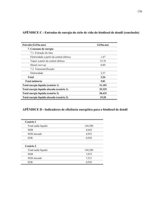 136




APÊNDICE C - Entradas de energia do ciclo de vida do biodiesel de dendê (conclusão)


Entrada (GJ/ha.ano)                                          GJ/ha.ano
    7. Consumo de energia
       7.1. Extração do óleo
       Eletricidade a partir da central elétrica               1,47
       Vapor a partir da central elétrica                      33,76
       Diesel start-up                                         0,89
       7.2. Transesterificação
       Eletricidade                                            2,37
    Total                                                      3,26
  Total indústria                                              5,81
Total energia líquida (cenário 1)                             31,103
Total energia líquida alocada (cenário 1)                     29,329
Total energia líquida (cenário 2)                             20,415
Total energia líquida alocada (cenário 2)                      19,20



APÊNDICE D - Indicadores de eficiência energética para o biodiesel de dendê


  Cenário 1
    Total saída líquido                            144,380
    NER                                             4,642
    NER alocado                                     4,923
    EER                                             0,928


  Cenário 2
    Total saída líquido                            144,380
    NER                                             7,072
    NER alocado                                     7,521
    EER                                             0,928
 
