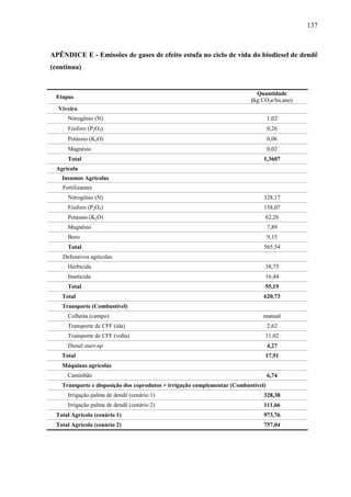 137



APÊNDICE E - Emissões de gases de efeito estufa no ciclo de vida do biodiesel de dendê
(continua)


                                                                            Quantidade
 Etapas
                                                                          (kg CO2e/ha.ano)
  Viveiro
      Nitrogênio (N)                                                               1,02
      Fósforo (P2O5)                                                               0,26
      Potássio (K2O)                                                               0,06
      Magnésio                                                                     0,02
      Total                                                                    1,3607
 Agrícola
   Insumos Agrícolas
    Fertilizantes
      Nitrogênio (N)                                                           328,17
      Fósforo (P2O5)                                                           158,07
      Potássio (K2O)                                                           62,26
      Magnésio                                                                     7,89
      Boro                                                                         9,15
      Total                                                                    565,54
    Defensivos agrícolas
      Herbicida                                                                38,75
      Inseticida                                                               16,44
      Total                                                                    55,19
   Total                                                                       620,73
   Transporte (Combustível)
      Colheita (campo)                                                         manual
      Transporte de CFF (ida)                                                      2,62
      Transporte de CFF (volta)                                                11,02
      Diesel start-up                                                              4,27
   Total                                                                       17,91
   Máquinas agrícolas
      Caminhão                                                                     6,74
   Transporte e disposição dos coprodutos + irrigação complementar (Combustível)
      Irrigação palma de dendê (cenário 1)                                     328,38
      Irrigação palma de dendê (cenário 2)                                     111,66
 Total Agrícola (cenário 1)                                                    973,76
 Total Agrícola (cenário 2)                                                    757,04
 