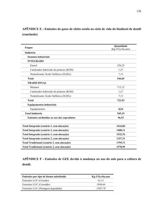 138




APÊNDICE E - Emissões de gases de efeito estufa no ciclo de vida do biodiesel de dendê
(conclusão)


                                                                     Quantidade
  Etapas
                                                                   (kg CO2e/ha.ano)
  Indústria
    Insumos industriais
    INTEGRADO
      Etanol                                                           536,25
      Catalisador hidróxido de potássio (KOH)                           1,27
      Neutralizante Ácido Sulfúrico (H2SO4)                             7,13
    Total                                                              544,65
    TRADICIONAL
      Metanol                                                          715,12
      Catalisador hidróxido de potássio (KOH)                           1,27
      Neutralizante Ácido Sulfúrico (H2SO4)                             7,13
    Total                                                              723,53
    Equipamentos industriais
      Equipamentos                                                      0,54
  Total Indústria                                                      545,19
    Emissões atribuídas ao uso dos coprodutos                           96,53


Total Integrado (cenário 1, sem alocação)                              1616,84
Total Integrado (cenário 2, sem alocação)                              1400,11
Total Integrado (cenário 1, com alocação)                              1532,76
Total Integrado (cenário 2, com alocação)                              1327,31
Total Tradicional (cenário 1, sem alocação)                            1795,71
Total Tradicional (cenário 2, sem alocação)                            1578,99



APÊNDICE F - Emissões de GEE devido à mudança no uso do solo para a cultura de
dendê.


Emissões por tipo de bioma substituído            Kg CO2e/ha.ano
Emissões LUC (Cerrado)                                61,11
Emissões LUC (Cerradão)                              1894,44
Emissões LUC (Pastagem degradada)                    -3507,78
 
