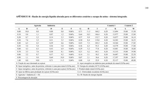 140


APÊNDICE H - Razão de energia líquida alocada para os diferentes cenários e escopo da usina - sistema integrado.


                        Agrícola          Indústria                                                                           Cenário 1          Cenário 2
   A         B              C                 D              E            F          G          H           I             J           K          L         M
 0,00       10,8           0,0               0,00           0,0        9,06%        0,71       11,5       160,2          0,28       13,894     19,80      15,58
 0,10        9,8           1,1               0,07           1,2        9,06%        0,64       10,5       146,4          0,28       13,977     19,80      15,84
 0,20        8,7           2,2               0,14           2,3        9,06%        0,57       9,4        132,7          0,28       14,077     19,80      16,14
 0,30        7,6           3,3               0,21           3,5        9,06%        0,50       8,4        119,0          0,28       14,203     19,80      16,53
 0,40        6,5           4,3               0,29           4,6        9,06%        0,43       7,3        105,3          0,28       14,364     19,80      17,02
 0,50        5,4           5,4               0,36           5,8        9,06%        0,36       6,3        91,5           0,28       14,579     19,80      17,68
 0,60        4,3           6,5               0,43           6,9        9,06%        0,29       5,2        77,8           0,28       14,881     19,80      18,60
 0,70        3,3           7,6               0,50           8,1        9,06%        0,21       4,2        64,1           0,28       15,333     19,80      19,98
 0,80        2,2           8,7               0,57           9,2        9,06%        0,14       3,1        50,3           0,28       16,087     19,80      22,29
 0,90        1,1           9,8               0,64           10,4       9,06%        0,07       2,1        36,6           0,28       17,597     19,80      26,91
 1,00        0,0          10,8               0,71           11,5       9,06%        0,00       1,0        22,9           0,28       22,137     19,80      40,80
A: Fração de suco destinado ao açúcar                                              G: input energético na indústria para produção de etanol (GJ/ha.ano)
B: Input energético, antes da porteira, referente à cana para etanol (GJ/ha.ano)   H: Energia de entrada (ACV) (GJ/ha.ano)
C: Input energético, antes da porteira, referente à cana para açúcar (GJ/ha.ano)   I: Produtividade etanol (GJ/ha.ano)
D: input na fábrica para produção do açúcar (GJ/ha.ano)                            J e L: Eletricidade excedente (GJ/ha.ano)
E: Agrícola + Indústria (C + D)                                                    K e M: Razão de energia líquida
F: Porcentagem de alocação
 