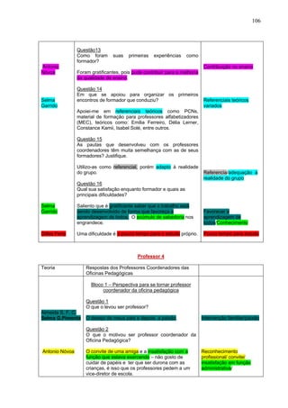 106



                Questão13
                Como foram      suas    primeiras   experiências   como
                formador?
Antonio                                                                      Contribuição no ensino
Nóvoa           Foram gratificantes, pois pude contribuir para a melhoria
                da qualidade de ensino.

                Questão 14
                Em que se apoiou para organizar os primeiros
Selma           encontros de formador que conduziu?                          Referenciais teóricos
Garrido                                                                      variados
                Apoiei-me em referenciais teóricos como PCNs,
                material de formação para professores alfabetizadores
                (MEC), teóricos como: Emilia Ferreiro, Délia Lerner,
                Constance Kamii, Isabel Solé, entre outros.

                Questão 15
                As pautas que desenvolveu com os professores
                coordenadores têm muita semelhança com as de seus
                formadores? Justifique.

                Utilizo-as como referencial, porém adapto à realidade
                do grupo.                                                    Referencia/adequação à
                                                                             realidade do grupo
                Questão 16
                Qual sua satisfação enquanto formador e quais as
                principais dificuldades?

Selma           Saliento que é gratificante saber que o trabalho está
Garrido         sendo desenvolvido de forma que favoreça a                   Favorecer a
                aprendizagem de todos. O acúmulo de sabedoria nos            aprendizagem de
                engrandece.                                                  todos/Conhecimento

Gilles Ferry    Uma dificuldade é o pouco tempo para o estudo próprio.       Pouco tempo para estudo



                                            Professor 4

Teoria              Respostas dos Professores Coordenadores das
                    Oficinas Pedagógicas

                      Bloco 1 – Perspectiva para se tornar professor
                           coordenador da oficina pedagógica

                    Questão 1
                    O que o levou ser professor?
Almeida S. F. C.
Selma G.Pimenta     O desejo de meus pais e depois a paixão.                Intervenção familiar/paixão

                    Questão 2
                    O que o motivou ser professor coordenador da
                    Oficina Pedagógica?

Antonio Nóvoa       O convite de uma amiga e a insatisfação com a           Reconhecimento
                    função que estava exercendo – não gosto de              profissional/ convite/
                    cuidar de papéis e ter que ser durona com as            insatisfação em função
                    crianças, é isso que os professores pedem a um          administrativa/
                    vice-diretor de escola.
 