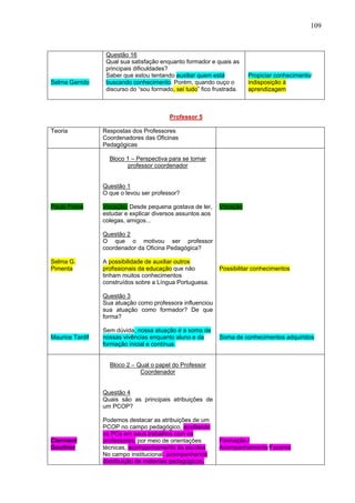 109



                  Questão 16
                  Qual sua satisfação enquanto formador e quais as
                  principais dificuldades?
                  Saber que estou tentando auxiliar quem está           Propiciar conhecimento/
Selma Garrido     buscando conhecimento. Porém, quando ouço o           indisposição à
                  discurso do “sou formado, sei tudo” fico frustrada.   aprendizagem



                                          Professor 5

Teoria           Respostas dos Professores
                 Coordenadores das Oficinas
                 Pedagógicas

                   Bloco 1 – Perspectiva para se tornar
                         professor coordenador


                 Questão 1
                 O que o levou ser professor?

Paulo Freire     Vocação. Desde pequena gostava de ler,      Vocação
                 estudar e explicar diversos assuntos aos
                 colegas, amigos...

                 Questão 2
                 O que o motivou ser professor
                 coordenador da Oficina Pedagógica?

Selma G.         A possibilidade de auxiliar outros
Pimenta          profissionais da educação que não           Possibilitar conhecimentos
                 tinham muitos conhecimentos
                 construídos sobre a Língua Portuguesa.

                 Questão 3
                 Sua atuação como professora influenciou
                 sua atuação como formador? De que
                 forma?

                 Sem dúvida, nossa atuação é a soma de
Maurice Tardif   nossas vivências enquanto aluno e da        Soma de conhecimentos adquiridos
                 formação inicial e contínua.


                   Bloco 2 – Qual o papel do Professor
                              Coordenador


                 Questão 4
                 Quais são as principais atribuições de
                 um PCOP?

                 Podemos destacar as atribuições de um
                 PCOP no campo pedagógico, auxiliando
                 os PCs em seus trabalhos com os
Clermont         professores, por meio de orientações        Formação /
Gauthier         técnicas, acompanhamento às escolas.        Acompanhamento/Fazeres
                 No campo institucional, acompanhando
                 distribuição de materiais pedagógicos,
 
