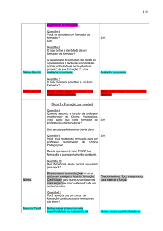 110



                 pagamento de transporte...

                 Questão 5
                 Você se considera um formador de
                 formador?                                 Sim
                 Sim.

                 Questão 6
                 O que define a identidade de um
                 formador de formador?

                 A capacidade de perceber, de captar as
                 necessidades e carências comentadas
                 acima, colocando-as como objetivos
                 primeiro de sua formação. É uma
Selma Garrido    avaliador consciente.                     Avaliador consciente

                 Questão 7
                 O que considera prioritário a um bom
                 formador?

Selma Garrido    Saber avaliar, eleger prioridades e ter   Saber avaliar/eleger prioridade/definir
                 objetivos bem definidos.                  objetivos


                    Bloco 3 – Formação que receberá

                 Questão 8
                 Quando assumiu a função de professor
                 coordenador da Oficina Pedagógica,
                 você sabia que seria formador de          Sim
                 professores coordenadores?

                 Sim, estava perfeitamente ciente disto.

                 Questão 9                                 Sim
                 Você está recebendo formação para ser
                 professor coordenador da Oficina
                 Pedagógica?

                 Desde que assumi como PCOP tive
                 formação e acompanhamento constante.

                 Questão 10
                 Que benefícios esses cursos trouxeram
                 para você?

                 Direcionavam as orientações técnicas,
                 ajudavam a eleger o foco da formação.     Direcionamento , foco e segurança
Nóvoa            Contribuíam para que nos sentíssemos      para exercer a função
                 mais seguros e menos afastados de um
                 contexto maior.

                 Questão11
                 Você acredita que os cursos de
                 formação continuada para formadores
                 são bons?

Maurice Tardif   Muitas vezes sinto uma certa
                 superficialidade no tratamento de         Muitas vezes superficialidade no
 