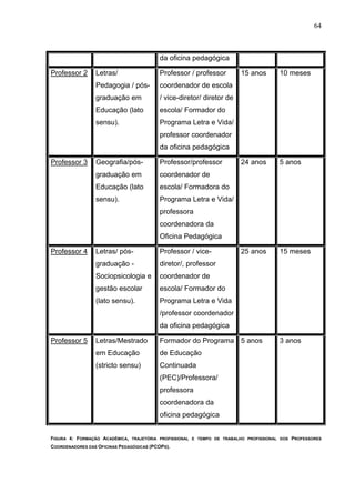 64



                                           da oficina pedagógica

Professor 2      Letras/                   Professor / professor        15 anos       10 meses
                 Pedagogia / pós-          coordenador de escola
                 graduação em              / vice-diretor/ diretor de
                 Educação (lato            escola/ Formador do
                 sensu).                   Programa Letra e Vida/
                                           professor coordenador
                                           da oficina pedagógica

Professor 3      Geografia/pós-            Professor/professor          24 anos       5 anos
                 graduação em              coordenador de
                 Educação (lato            escola/ Formadora do
                 sensu).                   Programa Letra e Vida/
                                           professora
                                           coordenadora da
                                           Oficina Pedagógica

Professor 4      Letras/ pós-              Professor / vice-            25 anos       15 meses
                 graduação -               diretor/, professor
                 Sociopsicologia e         coordenador de
                 gestão escolar            escola/ Formador do
                 (lato sensu).             Programa Letra e Vida
                                           /professor coordenador
                                           da oficina pedagógica

Professor 5      Letras/Mestrado           Formador do Programa 5 anos                3 anos
                 em Educação               de Educação
                 (stricto sensu)           Continuada
                                           (PEC)/Professora/
                                           professora
                                           coordenadora da
                                           oficina pedagógica


FIGURA 4: FORMAÇÃO ACADÊMICA, TRAJETÓRIA PROFISSIONAL E TEMPO DE TRABALHO PROFISSIONAL DOS PROFESSORES
COORDENADORES DAS OFICINAS PEDAGÓGICAS (PCOPS).
 