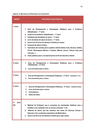 90


(ANEXO 1)- MATERIAIS DO PROGRAMA LER E ESCREVER


 SÉRIES                                  MATERIAIS PEDAGÓGICOS



1ª série
               1. Guia de Planejamento e Orientações Didáticas para o Professor
                     Alfabetizador – 1ª série.
               2. Caderno do professor alfabetizador – 1ª série.
               3. Coletânea de atividades do aluno – 1ª série.
               4. Livro de textos do aluno do aluno – 1ª série.
               5. Acervo de 43 livros de literatura infantil por classe.
               6. Conjunto de letras móveis.
               7. Assinatura de revistas para o público infantil (Saiba mais, Recreio, Galileu,
                     Picolé, Almanaques Mônica e Cascão, Mônica Jovem, Ciência hoje para
                     crianças...).
               8. Caixa plástica para o armazenamento do Kit de literatura infantil.



2ª série       1.    Guia de Planejamento e Orientações Didáticas para o Professor
                     Alfabetizador – 2ª série.

               2.    Livro de textos para o aluno.



3ª série        1. Guia de Planejamento e Orientações Didáticas – 3ª série - volumes 1 e 2.
                2. Livro de textos para o aluno.




4ª série        1.    Guia de Planejamento e Orientações Didáticas – 4ª série – volume único.
                2.    Livro de textos para o aluno.
                3.    Calculadoras.
                4.    Globo terrestre.




3ª    série
PIC            1. Material do Professor que é composto de orientações didáticas para o
                     trabalho a ser realizado com os alunos (volumes 1 e 2).
               2.    Material do Aluno que faz interface das áreas de Ciências Sociais e
                     Naturais e tem conteúdos específicos de Matemática.
               3. Acervo de 40 livros de literatura infantil para cada classe.
 