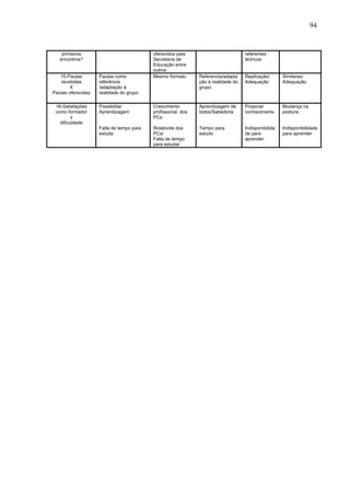 94


    primeiros                             oferecidos pela                         referentes
   encontros?                             Secretaria de                           teóricos
                                          Educação entre
                                          outros
   15-Pautas        Pautas como           Mesmo formato      Referencia/adapta    Replicação/       Similares/
   recebidas        referência                               ção à realidade do   Adequação         Adequação
        X           /adaptação à                             grupo
Pautas oferecidas   realidade do grupo

 16-Satisfações     Possibilitar          Crescimento        Aprendizagem de      Propiciar         Mudança na
 como formador      Aprendizagem          profissional dos   todos/Sabedoria      conhecimento      postura.
         x                                PCs
   dificuldade
                    Falta de tempo para   Rotativide dos     Tempo para           Indisponibilida   Indisponibilidade
                    estuda                PCs/               estudo               de para           para aprender
                                          Falta de tempo                          aprender
                                          para estudar
 