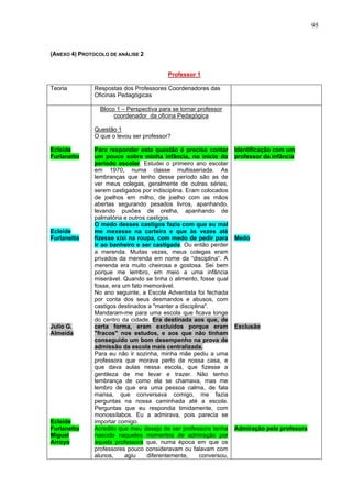 95


(ANEXO 4) PROTOCOLO DE ANÁLISE 2


                                          Professor 1

Teoria         Respostas dos Professores Coordenadores das
               Oficinas Pedagógicas

                 Bloco 1 – Perspectiva para se tornar professor
                      coordenador da oficina Pedagógica

               Questão 1
               O que o levou ser professor?

Ecleide        Para responder esta questão é preciso contar         Identificação com um
Furlanetto     um pouco sobre minha infância, no inicio do          professor da infância
               período escolar. Estudei o primeiro ano escolar
               em 1970, numa classe multisseriada. As
               lembranças que tenho desse período são as de
               ver meus colegas, geralmente de outras séries,
               serem castigados por indisciplina. Eram colocados
               de joelhos em milho, de joelho com as mãos
               abertas segurando pesados livros, apanhando,
               levando puxões de orelha, apanhando de
               palmatória e outros castigos.
               O medo desses castigos fazia com que eu mal
Ecleide        me mexesse na carteira e que às vezes até
Furlanetto     fizesse xixi na roupa, com medo de pedir para        Medo
               ir ao banheiro e ser castigada. Ou então perder
               a merenda. Muitas vezes, meus colegas eram
               privados da merenda em nome da “disciplina”. A
               merenda era muito cheirosa e gostosa. Sei bem
               porque me lembro, em meio a uma infância
               miserável. Quando se tinha o alimento, fosse qual
               fosse, era um fato memorável.
               No ano seguinte, a Escola Adventista foi fechada
               por conta dos seus desmandos e abusos, com
               castigos destinados a "manter a disciplina".
               Mandaram-me para uma escola que ficava longe
               do centro da cidade. Era destinada aos que, de
Julio G.       certa forma, eram excluídos porque eram              Exclusão
Almeida        "fracos" nos estudos, e aos que não tinham
               conseguido um bom desempenho na prova de
               admissão da escola mais centralizada.
               Para eu não ir sozinha, minha mãe pediu a uma
               professora que morava perto de nossa casa, e
               que dava aulas nessa escola, que fizesse a
               gentileza de me levar e trazer. Não tenho
               lembrança de como ela se chamava, mas me
               lembro de que era uma pessoa calma, de fala
               mansa, que conversava comigo, me fazia
               perguntas na nossa caminhada até a escola.
               Perguntas que eu respondia timidamente, com
               monossílabos. Eu a admirava, pois parecia se
Ecleide        importar comigo.
Furlanetto     Acredito que meu desejo de ser professora tenha      Admiração pela profesora
Miguel         nascido naqueles momentos de admiração por
Arroyo         aquela professora que, numa época em que os
               professores pouco consideravam ou falavam com
               alunos,     agiu    diferentemente,     conversou,
 