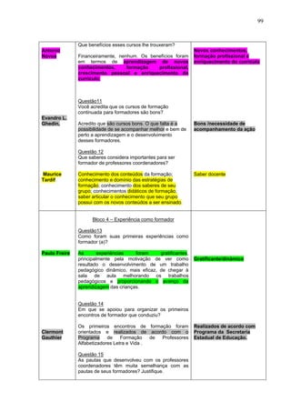 99



               Que benefícios esses cursos lhe trouxeram?
Antonio                                                           Novos conhecimentos,
Nóvoa          Financeiramente, nenhum. Os benefícios foram       formação profissional e
               em termos de aprendizagem de novos                 enriquecimento do currículo
               conhecimentos,      formação   profissional,
               crescimento pessoal e enriquecimento do
               currículo;



               Questão11
               Você acredita que os cursos de formação
               continuada para formadores são bons?
Evandro L.
Ghedin,        Acredito que são cursos bons. O que falta é a      Bons /necessidade de
               possibilidade de se acompanhar melhor e bem de     acompanhamento da ação
               perto a aprendizagem e o desenvolvimento
               desses formadores.

               Questão 12
               Que saberes considera importantes para ser
               formador de professores coordenadores?

Maurice        Conhecimento dos conteúdos da formação;            Saber docente
Tardif         conhecimento e domínio das estratégias de
               formação; conhecimento dos saberes de seu
               grupo; conhecimentos didáticos de formação;
               saber articular o conhecimento que seu grupo
               possui com os novos conteúdos a ser ensinado.


                     Bloco 4 – Experiência como formador

               Questão13
               Como foram suas primeiras experiências como
               formador (a)?

Paulo Freire   As       experiências   foram     gratificantes,
               principalmente pela motivação de ver como          Gratificante/dinâmico
               resultado o desenvolvimento de um trabalho
               pedagógico dinâmico, mais eficaz, de chegar à
               sala de aula melhorando os trabalhos
               pedagógicos e proporcionando o avanço da
               aprendizagem das crianças.


               Questão 14
               Em que se apoiou para organizar os primeiros
               encontros de formador que conduziu?

               Os primeiros encontros de formação foram           Realizados de acordo com
Clermont       orientados e realizados de acordo com o            Programa da Secretaria
Gauthier       Programa     de    Formação    de Professores      Estadual de Educação.
               Alfabetizadores Letra e Vida .

               Questão 15
               As pautas que desenvolveu com os professores
               coordenadores têm muita semelhança com as
               pautas de seus formadores? Justifique.
 