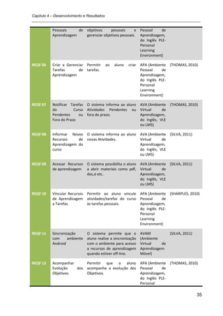Capítulo 4 – Desenvolvimento e Resultados
_________________________________________________________________________________

          Pessoais     de objetivos     pessoais      e Pessoal    de
          Aprendizagem    gerenciar objetivos pessoais. Aprendizagem,
                                                        do Inglês PLE-
                                                        Personal
                                                        Learning
                                                        Environment)

REQF 06   Criar e Gerenciar Permitir   ao   aluno   criar APA (Ambiente (THOMAS, 2010)
          Tarefas       de tarefas.                       Pessoal    de
          Aprendizagem                                    Aprendizagem,
                                                          do Inglês PLE-
                                                          Personal
                                                          Learning
                                                          Environment)

REQF 07   Notificar Tarefas O sistema informa ao aluno      AVA (Ambiente (THOMAS, 2010)
          do          Curso Atividades Pendentes ou         Virtual     de
          Pendentes      ou fora do prazo.                  Aprendizagem,
          Fora do Prazo                                     do Inglês, VLE
                                                            ou LMS)

REQF 08   Informar Novos O sistema informa ao aluno AVA (Ambiente (SILVA, 2011)
          Recursos     de novas Atividades.         Virtual     de
          Aprendizagem do                           Aprendizagem,
          curso                                     do Inglês, VLE
                                                    ou LMS)

REQF 09   Acessar Recursos O sistema possibilita o aluno AVA (Ambiente (SILVA, 2011)
          de aprendizagem a abrir materiais como pdf, Virtual        de
                           doc,e etc.                    Aprendizagem,
                                                         do Inglês, VLE
                                                         ou LMS)

REQF 10   Vincular Recursos Permitir ao aluno vincule APA (Ambiente (SHARPLES, 2010)
          de Aprendizagem atividades/tarefas do curso Pessoal    de
          a Tarefas         às tarefas pessoais.      Aprendizagem,
                                                      do Inglês PLE-
                                                      Personal
                                                      Learning
                                                      Environment)

REQF 11   Sincronização     O sistema permite que o         AVAM          (SILVA, 2011)
          com      ambiente aluno realize a sincronização   (Ambiente
          Android           com o ambiente para acesso      Virtual    de
                            a recursos de aprendizagem      Aprendizagem
                            quando estiver off-line.        Móvel)

REQF 12   Acompanhar     Permitir que o aluno APA (Ambiente (THOMAS, 2010)
          Evolução   dos acompanhe a evolução dos Pessoal    de
          Objetivos      Objetivos.               Aprendizagem,
                                                  do Inglês PLE-
                                                  Personal

                                                                                          35
 