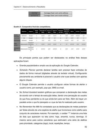 Capítulo 4 – Desenvolvimento e Resultados
_________________________________________________________________________________

                                      √√√√                     Consegui fazer com certo esforço
                                     √√√√√                     Consegui fazer com muito esforço




Quadro 4 - Comparativo final dos competidores.
                                                                                                       Visualização
                                             Mobile   Declaração de Acomp. de Ajuste de   Integração
                   Plataforma    Categoria                                                              gráfica das   Alertas   Interface Popularidade
                                             (S/N)        Metas       Metas    Metas       com LMS
                                                                                                          tarefas
Schedule
                   iOS/Android   Educação      S         √√√√         √√√       √√√√          N           √√√         √√√√      √√√√√         √√
Planner PRO
School & Stuff         iOS       Educação      S          √√          √√         √√           N            √√          √√√        √√           √
School Assistant   iOS/Android   Educação      S         √√√          √√√       √√√           N         √√√√√          √√√        √√         √√√
                            Corporativo/P
Google
            WEB/Android/iOS essoal/Educaç      S         √√√√        √√√√       √√√√          N            √√         √√√√√      √√√        √√√√√
Calendar
                                 ão
                            Corporativo/P
RememberThe
            WEB/Android/iOS essoal/Educaç      S        √√√√√         √√√      √√√√√          N           √√√          √√√      √√√√         √√√√
Milk
                                 ão




                 Os principais pontos que podem ser destacados na análise feita dessas
aplicações foram:

                 Grande popularidade e amplo uso da aplicação do Google Calendar.

                 Schedule Planner permite declarar tarefas sem precisar fazer entradas de
                 dados de forma manual (digitadas através de teclado virtual). Configurando
                 previamente seu ambiente é possível o usuário criar suas tarefas com apenas
                 alguns cliques.

                 O Google Calendar permite o usuário configurar várias formas de alertar o
                 usuário como, por exemplo, pop-ups, SMS e e-mail.

                 No School Assistant existem gráficos que comparam a declaração das metas
                 de acordo com o tempo de execução delas, dando uma percepção ao usuário
                 do que ficou pendente ou do que ainda tem para ser feito. Além de traçar um
                 paralelo entre o que foi planejado e o que de fato foi realizado pelo usuário.

                 No Remember the Milk foi constatado que as declarações de metas poderiam
                 ser feitas através de uma espécie de atalho que funcionava como atalho para
                 conjunto de caracteres maiores. Por exemplo, o caráter “^” instancia uma lista
                 de dias que aparecem na tela como: hoje, amanhã, nunca, domingo. O
                 mesmo serve para outros caracteres que estimulam uma série de atalhos
                 para prioridade, categorias (tags), local, repetições, tempo.
                                                                                                                                                   42
 