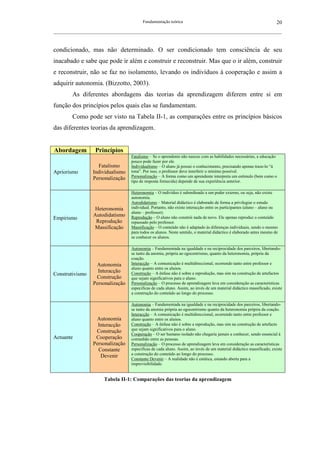 Fundamentação teórica                                                        20
__________________________________________________________________________________________________________



condicionado, mas não determinado. O ser condicionado tem consciência de seu
inacabado e sabe que pode ir além e construir e reconstruir. Mas que o ir além, construir
e reconstruir, não se faz no isolamento, levando os indivíduos à cooperação e assim a
adquirir autonomia. (Bizzotto, 2003).
        As diferentes abordagens das teorias da aprendizagem diferem entre si em
função dos princípios pelos quais elas se fundamentam.
        Como pode ser visto na Tabela II-1, as comparações entre os princípios básicos
das diferentes teorias da aprendizagem.


Abordagem          Princípios
                                    Fatalismo – Se o aprendente não nasceu com as habilidades necessárias, a educação
                                    pouco pode fazer por ele.
                    Fatalismo       Individualismo – O aluno já possui o conhecimento, precisando apenas traze-lo “à
Apriorismo        Individualismo    tona”. Por isso, o professor deve interferir o mínimo possível.
                                    Personalização – A forma como um aprendente interpreta um estímulo (bem como o
                  Personalização
                                    tipo de resposta fornecida) depende de sua experiência anterior.

                                    Heteronomia – O indivíduo é subordinado a um poder externo, ou seja, não existe
                                    autonomia.
                                    Autodidatismo – Material didáctico é elaborado de forma a privilegiar o estudo
                  Heteronomia       individual. Portanto, não existe interacção entre os participantes (aluno – aluno ou
                                    aluno – professor).
                  Autodidatismo     Reprodução – O aluno não constrói nada de novo. Ele apenas reproduz o conteúdo
Empirismo
                   Reprodução       repassado pelo professor.
                  Massificação      Massificação – O conteúdo não é adaptado às diferenças individuais, sendo o mesmo
                                    para todos os alunos. Neste sentido, o material didáctico é elaborado antes mesmo de
                                    se conhecer os alunos.

                                    Autonomia – Fundamentada na igualdade e na reciprocidade dos parceiros, libertando-
                                    se tanto da anomia, própria ao egocentrismo, quanto da heteronomia, própria da
                                    coação.
                   Autonomia        Interacção – A comunicação é multidireccional, ocorrendo tanto entre professor e
                                    aluno quanto entre os alunos.
                    Interacção      Construção – A ênfase não é sobre a reprodução, mas sim na construção de artefactos
Construtivismo
                   Construção       que sejam significativos para o aluno.
                  Personalização    Personalização – O processo de aprendizagem leva em consideração as características
                                    especificas de cada aluno. Assim, ao invés de um material didáctico massificado, existe
                                    a construção do conteúdo ao longo do processo.

                                    Autonomia – Fundamentada na igualdade e na reciprocidade dos parceiros, libertando-
                                    se tanto da anomia própria ao egocentrismo quanto da heteronomia própria da coação.
                                    Interacção – A comunicação é multidireccional, ocorrendo tanto entre professor e
                   Autonomia        aluno quanto entre os alunos.
                    Interacção      Construção – A ênfase não é sobre a reprodução, mas sim na construção de artefacto
                                    que sejam significativos para o aluno.
                   Construção
                                    Cooperação – O ser humano isolado não chegaria jamais a conhecer, sendo essencial à
Actuante           Cooperação       comunhão entre as pessoas.
                  Personalização    Personalização – O processo de aprendizagem leva em consideração as características
                    Constante       especificas de cada aluno. Assim, ao invés de um material didáctico massificado, existe
                                    a construção do conteúdo ao longo do processo.
                     Devenir
                                    Constante Devenir – A realidade não é estática, estando aberta para a
                                    imprevisibilidade.


                       Tabela II-1: Comparações das teorias da aprendizagem
 