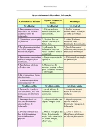 Fundamentação teórica                                         38
__________________________________________________________________________________________________________



                       Desenvolvimento da Literacia da Informação.

                                         Tipos de informação
    Características do aluno                                                    Orientação
                                                Fontes
           Nível inicial:                     Nível inicial:                   Nível inicial:
  1. Tem pouca ou nenhuma             1. Utilização de um              1. Realiza pequenas
  experiência em recorrer a           número de fontes pré-            sessões sobre a utilização
  diferentes fontes de                seleccionadas.                   de fontes específicas.
  informação.
  2. Necessita de grande apoio 2. Simples, directas,                   2. Apoio de alunos-
  do professor.                claras e concisas e de                  monitores sobre a
                               leitura fácil.                          localização da informação.
  3. Revela pouca capacidade          3. Adequação da            3. Sensibiliza para as
  em definir, organizar e             informação impressa,       diferentes componentes da
  realizar um projecto.               visual e auditiva ao nível literacia da informação.
                                      conceptual.
  4. Tem pouca experiência na 4. Forma e apresentação                  4. Utiliza modelos simples
  análise e interpretação da  apelativas.                              de apresentação.
  informação.
  5. Tem falta de hábito de           5. Mecanismos de
  reflexão crítica.                   estrutura simples: o aluno
                                      pode facilmente encontrar
                                      a informação.
  6. Lê avidamente de forma
  não sistemática.
  7. Necessita desenvolver
  capacidades nas TIC.
        Nível intermédio:                  Nível intermédio:                Nível intermédio:
  1. Desenvolve o projecto            1. Acede a fontes de             1. Assegura o acesso a
  com entusiasmo, mas tem             informação simples e             fontes de informação
  dificuldade em delimitar o          complexas.                       múltiplas.
  tema.
  2. Tem experiência em               2. Atinge resultados com 2. Organiza pequenas
  utilizar correctamente              alguma complexidade.     sessões acerca da
  algumas fontes de                                            localização e pesquisa da
  informação.                                                  informação.

  3. Desiste com facilidade           3. O nível conceptual das 3. Apoia os alunos na
  face às dificuldades de             fontes de informação      identificação e filtragem
  desenvolvimento do                  requer maior capacidade da informação relevante.
  projecto.                           de leitura, audição,
                                      observação.
 