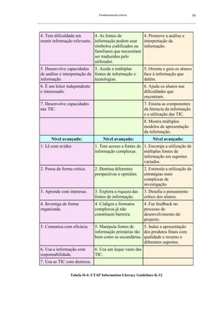 Fundamentação teórica                                         39
__________________________________________________________________________________________________________



  4. Tem dificuldade em        4. As fontes de           4. Promove a análise e
  reunir informação relevante. informação podem usar     interpretação da
                               símbolos codificados ou informação.
                               familiares que necessitam
                               ser traduzidos pelo
                               utilizador.
  5. Desenvolve capacidades 5. Acede a múltiplas                       5. Orienta e guia os alunos
  de análise e interpretação da fontes de informação e                 face à informação que
  informação.                   tecnologias.                           detêm.
  6. É um leitor independente                                          6. Ajuda os alunos nas
  e interessado.                                                       dificuldades que
                                                                       encontram.
  7. Desenvolve capacidades                                            7. Ensina as componentes
  nas TIC.                                                             da literacia da informação
                                                                       e a utilização das TIC.
                                                                       8. Mostra múltiplos
                                                                       modelos de apresentação
                                                                       da informação.
         Nível avançado:                    Nível avançado:                  Nível avançado:
  1. Lê com avidez.                   1. Tem acesso a fontes de 1. Encoraja a utilização de
                                      informação complexas.     múltiplas fontes de
                                                                informação em suportes
                                                                variados.
  2. Pensa de forma crítica.          2. Domina diferentes             2. Estimula a utilização de
                                      perspectivas e opiniões.         estratégias mais
                                                                       complexas de
                                                                       investigação.
  3. Aprende com interesse.           3. Explora a riqueza das         3. Desafia o pensamento
                                      fontes de informação.            crítico dos alunos.
  4. Investiga de forma               4. Códigos e formatos            4. Faz feedback no
  organizada.                         complexos já não                 processo de
                                      constituem barreira.             desenvolvimento do
                                                                       projecto.
  5. Comunica com eficácia.           5. Manipula fontes de    5. Induz a apresentação
                                      informação primárias tão dos produtos finais com
                                      bem como as secundárias. qualidade e recurso a
                                                               diferentes suportes.
  6. Usa a informação com             6. Usa um leque vasto das
  responsabilidade.                   TIC.
  7. Usa as TIC com destreza.

                      Tabela II-4: CTAP Information Literacy Guidelines K-12
 