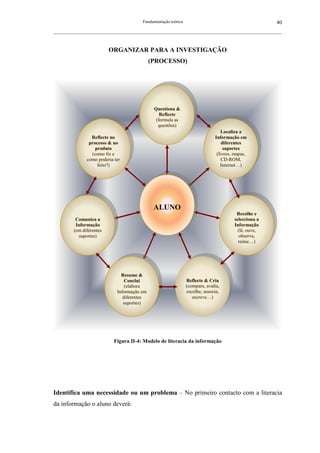 Fundamentação teórica                                         40
__________________________________________________________________________________________________________



                          ORGANIZAR PARA A INVESTIGAÇÃO
                                             (PROCESSO)




                                              Questiona &
                                                 Reflecte
                                               (formula as
                                                questões)
                                                                                   Localiza a
                 Reflecte no                                                   Informação em
                processo & no                                                      diferentes
                   produto                                                          suportes
                 (como fiz e                                                    (livros, mapas,
               como poderia ter                                                    CD-ROM,
                    feito?)                                                       Internet…)




                                              ALUNO
                                                                                         Recolhe e
          Comunica a                                                                    selecciona a
          Informação                                                                    Informação
         (em diferentes                                                                   (lê, ouve,
           suportes)                                                                       observa,
                                                                                          reúne…)




                               Resume &
                                 Conclui                         Reflecte & Cria
                                 (elabora                        (compara, avalia,
                             Informação em                       escolhe, associa,
                                diferentes                          escreve…)
                                suportes)




                            Figura II-4: Modelo de literacia da informação




Identifica uma necessidade ou um problema – No primeiro contacto com a literacia
da informação o aluno deverá:
 