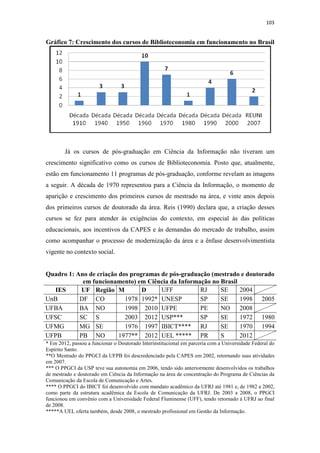 103
Gráfico 7: Crescimento dos cursos de Biblioteconomia em funcionamento no Brasil
Já os cursos de pós-graduação em Ciência da Informação não tiveram um
crescimento significativo como os cursos de Biblioteconomia. Posto que, atualmente,
estão em funcionamento 11 programas de pós-graduação, conforme revelam as imagens
a seguir. A década de 1970 representou para a Ciência da Informação, o momento de
aparição e crescimento dos primeiros cursos de mestrado na área, e vinte anos depois
dos primeiros cursos de doutorado da área. Reis (1990) declara que, a criação desses
cursos se fez para atender às exigências do contexto, em especial às das políticas
educacionais, aos incentivos da CAPES e às demandas do mercado de trabalho, assim
como acompanhar o processo de modernização da área e a ênfase desenvolvimentista
vigente no contexto social.
Quadro 1: Ano de criação dos programas de pós-graduação (mestrado e doutorado
em funcionamento) em Ciência da Informação no Brasil
IES UF Região M D UFF RJ SE 2004
UnB DF CO 1978 1992* UNESP SP SE 1998 2005
UFBA BA NO 1998 2010 UFPE PE NO 2008
UFSC SC S 2003 2012 USP*** SP SE 1972 1980
UFMG MG SE 1976 1997 IBICT**** RJ SE 1970 1994
UFPB PB NO 1977** 2012 UEL ***** PR S 2012
* Em 2012, passou a funcionar o Doutorado Interinstitucional em parceria com a Universidade Federal do
Espírito Santo.
**O Mestrado do PPGCI da UFPB foi descredenciado pela CAPES em 2002, retornando suas atividades
em 2007.
*** O PPGCI da USP teve sua autonomia em 2006, tendo sido anteriormente desenvolvidos os trabalhos
de mestrado e doutorado em Ciência da Informação na área de concentração do Programa de Ciências da
Comunicação da Escola de Comunicação e Artes.
**** O PPGCI do IBICT foi desenvolvido com mandato acadêmico da UFRJ até 1981 e, de 1982 a 2002,
como parte da estrutura acadêmica da Escola de Comunicação da UFRJ. De 2003 a 2008, o PPGCI
funcionou em convênio com a Universidade Federal Fluminense (UFF), tendo retornado à UFRJ ao final
de 2008.
*****A UEL oferta também, desde 2008, o mestrado profissional em Gestão da Informação.
 