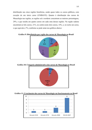 115
distribuição nas cinco regiões brasileiras, sendo quase todos os cursos públicos, com
exceção de um único curso (UNIBAVE). Quanto à distribuição dos cursos de
Museologia nas regiões, as regiões sul e nordeste concentram as maiores porcentagens,
29%, o que resulta em quatro cursos em cada uma dessas regiões. Na região sudeste
encontram-se três cursos, 21%, no centro-oeste dois cursos, 14%, e, no norte um curso,
o que equivale a 7%, conforme se pode notar nos gráficos abaixo:
Gráfico 9: Distribuição por região dos cursos de Museologia no Brasil
Gráfico 10: Categoria administrativa dos cursos de Museologia no Brasil
Gráfico 11: Crescimento dos cursos de Museologia em funcionamento no Brasil
 