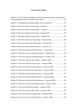 LISTA DE QUADROS
Quadro 1: Ano de criação dos programas de pós-graduação (mestrado e doutorado em
funcionamento) em Ciência da Informação no Brasil.................................................. 103
Quadro 2: Localização das instituições dentro das seis categorias .............................. 119
Quadro 3: Obra mais citada da Arquivologia – Categoria A ....................................... 126
Quadro 4: Autor mais citado da Arquivologia – Categoria A...................................... 126
Quadro 5: Obra mais citada da Arquivologia – Categoria AB..................................... 128
Quadro 6: Autor mais citado da Arquivologia – Categoria AB ................................... 130
Quadro 7: Obra mais relevante da Arquivologia – Categoria AB................................ 130
Quadro 8: Autor mais relevante da Arquivologia – Categoria AB .............................. 131
Quadro 9: Obra mais citada da Biblioteconomia – Categoria AB ............................... 132
Quadro 10: Autor mais citado da Biblioteconomia – Categoria AB............................ 133
Quadro 11: Obra mais relevante da Biblioteconomia – Categoria AB ........................ 134
Quadro 12: Autor mais relevante da Biblioteconomia - Categoria AB........................ 134
Quadro 13: Obra mais citada da Arquivologia – Categoria ABM ............................... 135
Quadro 14: Autor mais citado da Arquivologia – Categoria ABM.............................. 136
Quadro 15: Obra mais relevante da Arquivologia – Categoria ABM.......................... 137
Quadro 16: Autor mais relevante da Arquivologia – Categoria ABM......................... 137
Quadro 17: Obra mais citada da Biblioteconomia – Categoria ABM.......................... 139
Quadro 18: Autor mais citado da Biblioteconomia – Categoria ABM ........................ 140
Quadro 19: Obra mais relevante da Biblioteconomia – Categoria ABM..................... 141
Quadro 20: Autor mais relevante da Biblioteconomia – Categoria ABM ................... 142
Quadro 21: Obra mais citada da Museologia – Categoria ABM.................................. 143
Quadro 22: Autor mais citado da Museologia – Categoria ABM................................ 145
Quadro 23: Obra mais relevante da Museologia – Categoria ABM ............................ 146
Quadro 24: Autor mais relevante da Museologia – Categoria ABM ........................... 146
 