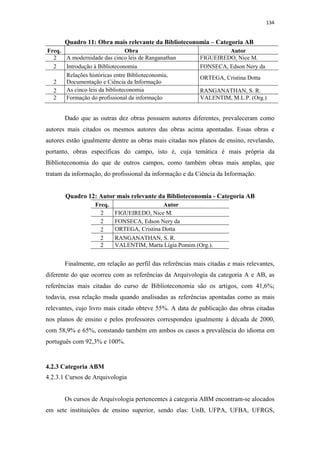 134
Quadro 11: Obra mais relevante da Biblioteconomia – Categoria AB
Freq. Obra Autor
2 A modernidade das cinco leis de Ranganathan FIGUEIREDO, Nice M.
2 Introdução à Biblioteconomia FONSECA, Edson Nery da
2
Relações históricas entre Biblioteconomia,
Documentação e Ciência da Informação
ORTEGA, Cristina Dotta
2 As cinco leis da biblioteconomia RANGANATHAN, S. R.
2 Formação do profissional da informação VALENTIM, M.L.P. (Org.)
Dado que as outras dez obras possuem autores diferentes, prevaleceram como
autores mais citados os mesmos autores das obras acima apontadas. Essas obras e
autores estão igualmente dentre as obras mais citadas nos planos de ensino, revelando,
portanto, obras específicas do campo, isto é, cuja temática é mais própria da
Biblioteconomia do que de outros campos, como também obras mais amplas, que
tratam da informação, do profissional da informação e da Ciência da Informação.
Quadro 12: Autor mais relevante da Biblioteconomia - Categoria AB
Freq. Autor
2 FIGUEIREDO, Nice M.
2 FONSECA, Edson Nery da
2 ORTEGA, Cristina Dotta
2 RANGANATHAN, S. R.
2 VALENTIM, Marta Lígia Pomim (Org.).
Finalmente, em relação ao perfil das referências mais citadas e mais relevantes,
diferente do que ocorreu com as referências da Arquivologia da categoria A e AB, as
referências mais citadas do curso de Biblioteconomia são os artigos, com 41,6%;
todavia, essa relação muda quando analisadas as referências apontadas como as mais
relevantes, cujo livro mais citado obteve 55%. A data de publicação das obras citadas
nos planos de ensino e pelos professores correspondeu igualmente à década de 2000,
com 58,9% e 65%, constando também em ambos os casos a prevalência do idioma em
português com 92,3% e 100%.
4.2.3 Categoria ABM
4.2.3.1 Cursos de Arquivologia
Os cursos de Arquivologia pertencentes à categoria ABM encontram-se alocados
em sete instituições de ensino superior, sendo elas: UnB, UFPA, UFBA, UFRGS,
 