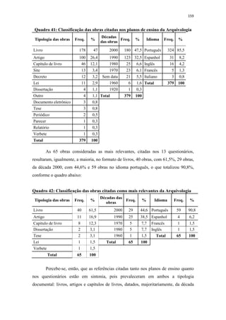 159
Quadro 41: Classificação das obras citadas nos planos de ensino da Arquivologia
Tipologia das obras Freq. %
Décadas
das obras
Freq. % Idioma Freq. %
Livro 178 47 2000 180 47,5 Português 324 85,5
Artigo 100 26,4 1990 123 32,5 Espanhol 31 8,2
Capítulo de livro 46 12,1 1980 25 6,6 Inglês 16 4,2
Site 13 3,4 1970 23 6,1 Francês 5 1,3
Decreto 12 3,2 Sem data 21 5,5 Italiano 3 0,8
Lei 11 2,9 1960 6 1,6 Total 379 100
Dissertação 4 1,1 1920 1 0,3
Outro 4 1,1 Total 379 100
Documento eletrônico 3 0,8
Tese 3 0,8
Periódico 2 0,5
Parecer 1 0,3
Relatório 1 0,3
Verbete 1 0,3
Total 379 100
As 65 obras consideradas as mais relevantes, citadas nos 13 questionários,
resultaram, igualmente, a maioria, no formato de livros, 40 obras, com 61,5%, 29 obras,
da década 2000, com 44,6% e 59 obras no idioma português, o que totalizou 90,8%,
conforme o quadro abaixo:
Quadro 42: Classificação das obras citadas como mais relevantes da Arquivologia
Tipologia das obras Freq. %
Décadas das
obras
Freq. % Idioma Freq. %
Livro 40 61,5 2000 29 44,6 Português 59 90,8
Artigo 11 16,9 1990 25 38,5 Espanhol 4 6,2
Capítulo de livro 8 12,3 1970 5 7,7 Francês 1 1,5
Dissertação 2 3,1 1980 5 7,7 Inglês 1 1,5
Tese 2 3,1 1960 1 1,5 Total 65 100
Lei 1 1,5 Total 65 100
Verbete 1 1,5
Total 65 100
Percebe-se, então, que as referências citadas tanto nos planos de ensino quanto
nos questionários estão em sintonia, pois prevaleceram em ambos a tipologia
documental: livros, artigos e capítulos de livros, datados, majoritariamente, da década
 