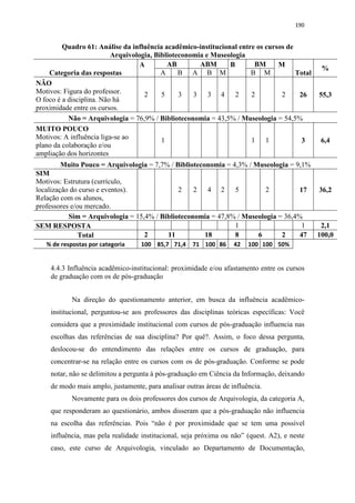 190
Quadro 61: Análise da influência acadêmico-institucional entre os cursos de
Arquivologia, Biblioteconomia e Museologia
4.4.3 Influência acadêmico-institucional: proximidade e/ou afastamento entre os cursos
de graduação com os de pós-graduação
Na direção do questionamento anterior, em busca da influência acadêmico-
institucional, perguntou-se aos professores das disciplinas teóricas específicas: Você
considera que a proximidade institucional com cursos de pós-graduação influencia nas
escolhas das referências de sua disciplina? Por quê?. Assim, o foco dessa pergunta,
deslocou-se do entendimento das relações entre os cursos de graduação, para
concentrar-se na relação entre os cursos com os de pós-graduação. Conforme se pode
notar, não se delimitou a pergunta à pós-graduação em Ciência da Informação, deixando
de modo mais amplo, justamente, para analisar outras áreas de influência.
Novamente para os dois professores dos cursos de Arquivologia, da categoria A,
que responderam ao questionário, ambos disseram que a pós-graduação não influencia
na escolha das referências. Pois “não é por proximidade que se tem uma possível
influência, mas pela realidade institucional, seja próxima ou não” (quest. A2), e neste
caso, este curso de Arquivologia, vinculado ao Departamento de Documentação,
Categoria das respostas
A AB ABM B BM M
Total
%
A B A B M B M
NÃO
Motivos: Figura do professor.
O foco é a disciplina. Não há
proximidade entre os cursos.
2 5 3 3 3 4 2 2 2 26 55,3
Não = Arquivologia = 76,9% / Biblioteconomia = 43,5% / Museologia = 54,5%
MUITO POUCO
Motivos: A influência liga-se ao
plano da colaboração e/ou
ampliação dos horizontes
1 1 1 3 6,4
Muito Pouco = Arquivologia = 7,7% / Biblioteconomia = 4,3% / Museologia = 9,1%
SIM
Motivos: Estrutura (currículo,
localização do curso e eventos).
Relação com os alunos,
professores e/ou mercado.
2 2 4 2 5 2 17 36,2
Sim = Arquivologia = 15,4% / Biblioteconomia = 47,8% / Museologia = 36,4%
SEM RESPOSTA 1 1 2,1
Total 2 11 18 8 6 2 47 100,0
% de respostas por categoria 100 85,7 71,4 71 100 86 42 100 100 50%
 