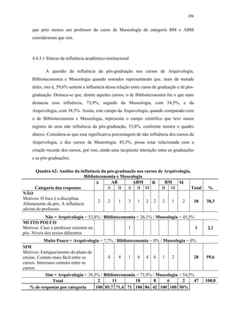 196
que pelo menos um professor do curso de Museologia da categoria BM e ABM
consideraram que sim.
4.4.3.1 Síntese da influência acadêmico-institucional
A questão da influência da pós-graduação nos cursos de Arquivologia,
Biblioteconomia e Museologia quando somados representaram que, mais da metade
deles, isto é, 59,6% sentem a influencia dessa relação entre curso de graduação e de pós-
graduação. Destaca-se que, dentre aqueles cursos, o de Biblioteconomia foi o que mais
destacou essa influência, 73,9%, seguido da Museologia, com 54,5%, e da
Arquivologia, com 38,5%. Assim, este campo da Arquivologia, quando comparado com
o de Biblioteconomia e Museologia, representa o campo científico que teve maior
registro de uma não influência da pós-graduação, 53,8%, conforme mostra o quadro
abaixo. Considera-se que essa significativa porcentagem de não influência dos cursos de
Arquivologia, e dos cursos de Museologia, 45,5%, possa estar relacionada com a
criação recente dos cursos, por isso, ainda uma incipiente interação entre as graduações
e as pós-graduações.
Quadro 62: Análise da influência da pós-graduação nos cursos de Arquivologia,
Biblioteconomia e Museologia
Categoria das respostas
A AB ABM B BM M
Total %A B A B M B M
NÃO
Motivos: O foco é a disciplina.
Afastamento da pós. A influência
advém do professor.
2 2 1 3 1 2 2 2 1 2 18 38,3
Não = Arquivologia = 53,8% / Biblioteconomia = 26,1% / Museologia = 45,5%
MUITO POUCO
Motivos: Caso o professor ministre na
pós. Níveis dos textos diferentes
1 1 2,1
Muito Pouco = Arquivologia = 7,7% / Biblioteconomia = 0% / Museologia = 0%
SIM
Motivos: Enriquecimento do plano de
ensino. Contato mais fácil entre os
cursos. Interesses comuns entre os
cursos.
4 4 1 6 4 6 1 2 28 59,6
Sim = Arquivologia = 38,5% / Biblioteconomia = 73,9% / Museologia = 54,5%
Total 2 11 18 8 6 2 47 100,0
% de respostas por categoria 100 85,7 71,4 71 100 86 42 100 100 50%
 