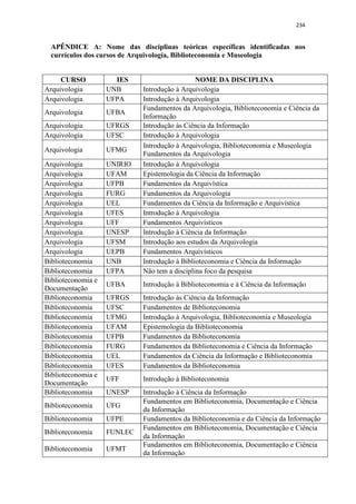 234
APÊNDICE A: Nome das disciplinas teóricas específicas identificadas nos
currículos dos cursos de Arquivologia, Biblioteconomia e Museologia
CURSO IES NOME DA DISCIPLINA
Arquivologia UNB Introdução à Arquivologia
Arquivologia UFPA Introdução à Arquivologia
Arquivologia UFBA
Fundamentos da Arquivologia, Biblioteconomia e Ciência da
Informação
Arquivologia UFRGS Introdução às Ciência da Informação
Arquivologia UFSC Introdução à Arquivologia
Arquivologia UFMG
Introdução à Arquivologia, Biblioteconomia e Museologia
Fundamentos da Arquivologia
Arquivologia UNIRIO Introdução à Arquivologia
Arquivologia UFAM Epistemologia da Ciência da Informação
Arquivologia UFPB Fundamentos da Arquivística
Arquivologia FURG Fundamentos da Arquivologia
Arquivologia UEL Fundamentos da Ciência da Informação e Arquivística
Arquivologia UFES Introdução à Arquivologia
Arquivologia UFF Fundamentos Arquivísticos
Arquivologia UNESP Introdução à Ciência da Informação
Arquivologia UFSM Introdução aos estudos da Arquivologia
Arquivologia UEPB Fundamentos Arquivísticos
Biblioteconomia UNB Introdução à Biblioteconomia e Ciência da Informação
Biblioteconomia UFPA Não tem a disciplina foco da pesquisa
Biblioteconomia e
Documentação
UFBA Introdução à Biblioteconomia e à Ciência da Informação
Biblioteconomia UFRGS Introdução às Ciência da Informação
Biblioteconomia UFSC Fundamentos de Biblioteconomia
Biblioteconomia UFMG Introdução à Arquivologia, Biblioteconomia e Museologia
Biblioteconomia UFAM Epistemologia da Biblioteconomia
Biblioteconomia UFPB Fundamentos da Biblioteconomia
Biblioteconomia FURG Fundamentos da Biblioteconomia e Ciência da Informação
Biblioteconomia UEL Fundamentos da Ciência da Informação e Biblioteconomia
Biblioteconomia UFES Fundamentos da Biblioteconomia
Biblioteconomia e
Documentação
UFF Introdução à Biblioteconomia
Biblioteconomia UNESP Introdução à Ciência da Informação
Biblioteconomia UFG
Fundamentos em Biblioteconomia, Documentação e Ciência
da Informação
Biblioteconomia UFPE Fundamentos da Biblioteconomia e da Ciência da Informação
Biblioteconomia FUNLEC
Fundamentos em Biblioteconomia, Documentação e Ciência
da Informação
Biblioteconomia UFMT
Fundamentos em Biblioteconomia, Documentação e Ciência
da Informação
 