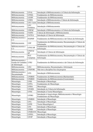 235
Biblioteconomia UFAL Introdução à Biblioteconomia e à Ciência da Informação
Biblioteconomia UFMA Fundamentos de Biblioteconomia
Biblioteconomia UESPI Fundamentos da Biblioteconomia
Biblioteconomia UFRN Introdução à Biblioteconomia e Ciência da Informação
Biblioteconomia UFC Cariri Introdução à Biblioteconomia
Biblioteconomia
UFC
Fortaleza
Introdução à Biblioteconomia
Biblioteconomia UDESC Introdução à Biblioteconomia e à Ciência da Informação
Biblioteconomia FAINC Ciência da Informação e Biblioteconomia
Biblioteconomia FATEA Introdução à Ciência da Informação
Biblioteconomia e
C.I
FESPSP Fundamentos da Biblioteconomia e da Ciência da Informação
Biblioteconomia USP
Fundamentos da Biblioteconomia, Documentação e Ciência da
Informação
Biblioteconomia e
C.I
UFSCAR
Fundamentos da Biblioteconomia, Documentação e Ciência da
Informação
Biblioteconomia
UNIFAI
SP
Introdução à Ciência da Informação
Biblioteconomia
PUC
Campinas
Fundamentos da Biblioteconomia, Documentação e Ciência da
Informação
Biblioteconomia e
Gestão de Unidades
de Informação
UFRJ Fundamentos da Biblioteconomia e da Ciência da Informação
Biblioteconomia USU Biblioteconomia, Documentação e Informação
Biblioteconomia UNIFOR Não tem a disciplina foco da pesquisa
Biblioteconomia e
Documentação
UFS Introdução à Biblioteconomia
Biblioteconomia UNIRIO Fundamentos da Biblioteconomia (Bacharelado)
Biblioteconomia UNIRIO Fundamentos da Biblioteconomia (Licenciatura)
Museologia UNB Introdução à Museologia
Museologia UFPA Fundamentos de Museologia
Museologia UFBA Museologia
Museologia UFGRS Introdução às Ciência da Informação
Museologia UFSC Introdução à Teoria Museológica
Museologia UFMG
Introdução à Arquivologia, Biblioteconomia e Museologia
Fundamentos da Museologia
Museologia UNIRIO Introdução à Museologia
Museologia UFG Introdução à Museologia
Museologia UFPE Teoria Museológica I
Museologia UFS Introdução à Museologia
Museologia UFRB Introdução à Museologia
Museologia UNIBAVE Museologia
Museologia UFPEL Introdução à Museologia
Museologia UFOP Introdução à Museologia
 