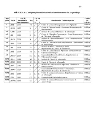 237
APÊNDICE C: Configuração acadêmico-institucional dos cursos de Arquivologia
Cate-
goria Sigla
Ano de
criação e/ou
funcionamento
Reg.
Pós em
C.I
M D
Instituição de Ensino Superior
Pública
ou
Privada
A UEPB 2006 NE Centro de Ciências Biológicas e Sociais Aplicadas Pública
A
UFSM 1977 S
Centro de Ciências Sociais e Humanas. Departamento de
Documentação
Pública
AB FURG 2008 S Instituto de Ciências Humanas e da Informação Pública
AB
UEL 1998 S C.I
Centro de Educação, Comunicação e Artes. Departamento
de Ciência da Informação
Pública
AB
UFAM 2009 N
Instituto de Ciências Humanas e Letras. Departamento de
Biblioteconomia
Pública
AB
UFES 2000 SE
Centro de Ciências Jurídicas e Econômicas. Departamento
de Arquivologia
Pública
AB
UFF 1979 SE C.I
Instituto de Arte e Comunicação Social
Departamento de Ciência da Informação
Pública
AB
UFPB 2008 NE C.I C.I
Centro de Ciências Sociais Aplicadas. Departamento de
Ciência da Informação
Pública
AB
UNESP 2003 SE C.I C.I
Faculdade de Filosofia e Ciências. Departamento de
Ciência da Informação
Pública
ABM UFBA 1998 NE C.I C.I Instituto de Ciência da Informação Pública
ABM UFMG 2009 SE C.I C.I Escola de Ciência da Informação Pública
ABM
UFPA 2012 N
Instituto de Ciências Sociais Aplicadas. Faculdade de
Biblioteconomia
Pública
ABM
UFRGS 2000 S
Faculdade de Biblioteconomia e Comunicação.
Departamento de Ciência da Informação
Pública
ABM
UFSC 2010 S C.I C.I
Centro de Ciências da Educação. Departamento de Ciência
da Informação
Pública
ABM UNB 1991 CO C.I C.I Faculdade de Ciência da Informação Pública
ABM
UNIRIO 1960 SE
Centro de Ciências Humanas e Sociais. Escola de
Arquivologia
Pública
 