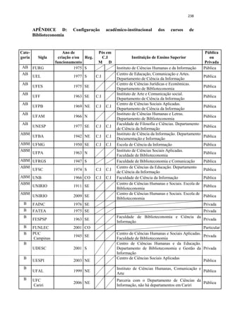 238
APÊNDICE D: Configuração acadêmico-institucional dos cursos de
Biblioteconomia
Cate-
goria Sigla
Ano de
criação e/ou
funcionamento
Reg.
Pós em
C.I
M D
Instituição de Ensino Superior
Pública
ou
Privada
AB FURG 1975 S Instituto de Ciências Humanas e da Informação Pública
AB
UEL 1977 S C.I
Centro de Educação, Comunicação e Artes.
Departamento de Ciência da Informação
Pública
AB
UFES 1975 SE
Centro de Ciências Jurídicas e Econômicas.
Departamento de Biblioteconomia
Pública
AB
UFF 1963 SE C.I
Instituto de Arte e Comunicação social.
Departamento de Ciência da Informação
Pública
AB
UFPB 1969 NE C.I C.I
Centro de Ciências Sociais Aplicadas.
Departamento de Ciência da Informação
Pública
AB
UFAM 1966 N
Instituto de Ciências Humanas e Letras.
Departamento de Biblioteconomia
Pública
AB
UNESP 1977 SE C.I C.I
Faculdade de Filosofia e Ciências. Departamento
de Ciência da Informação
Pública
ABM
UFBA 1942 NE C.I C.I
Instituto de Ciência da Informação. Departamento
Documentação e Informação
Pública
ABM UFMG 1950 SE C.I C.I Escola de Ciência da Informação Pública
ABM
UFPA 1963 N
Instituto de Ciências Sociais Aplicadas.
Faculdade de Biblioteconomia
Pública
ABM UFRGS 1947 S Faculdade de Biblioteconomia e Comunicação Pública
ABM
UFSC 1974 S C.I C.I
Centro de Ciências da Educação. Departamento
de Ciência da Informação
Pública
ABM UNB 1966 CO C.I C.I Faculdade de Ciência da Informação Pública
ABM
UNIRIO 1911 SE
Centro de Ciências Humanas e Sociais. Escola de
Biblioteconomia
Pública
ABM
UNIRIO 2009 SE
Centro de Ciências Humanas e Sociais. Escola de
Biblioteconomia
Pública
B FAINC 1976 SE Privada
B FATEA 1975 SE Privada
B
FESPSP 1963 SE
Faculdade de Biblioteconomia e Ciência da
Informação
Privada
B FUNLEC 2001 CO Particular
B PUC
Campinas
1945 SE
Centro de Ciências Humanas e Sociais Aplicadas.
Faculdade de Biblioteconomia
Privada
B
UDESC 2001 S
Centro de Ciências Humanas e da Educação.
Departamento de Biblioteconomia e Gestão da
Informação
Privada
B
UESPI 2003 NE
Centro de Ciências Sociais Aplicadas
Pública
B
UFAL 1999 NE
Instituto de Ciências Humanas, Comunicação e
Arte
Pública
B UFC
Cariri
2006 NE
Parceria com o Departamento de Ciências da
Informação, não há departamentos em Cariri
Pública
 