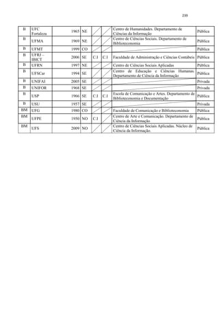 239
B UFC
Fortaleza
1965 NE
Centro de Humanidades. Departamento de
Ciências da Informação
Pública
B
UFMA 1969 NE
Centro de Ciências Sociais. Departamento de
Biblioteconomia
Pública
B UFMT 1999 CO Pública
B UFRJ –
IBICT
2006 SE C.I C.I Faculdade de Administração e Ciências Contábeis Pública
B UFRN 1997 NE Centro de Ciências Sociais Aplicadas Pública
B
UFSCar 1994 SE
Centro de Educação e Ciências Humanas.
Departamento de Ciência da Informação
Pública
B UNIFAI 2005 SE Privada
B UNIFOR 1968 SE Privada
B
USP 1966 SE C.I C.I
Escola de Comunicação e Artes. Departamento de
Biblioteconomia e Documentação
Pública
B USU 1957 SE Privada
BM UFG 1980 CO Faculdade de Comunicação e Biblioteconomia Pública
BM
UFPE 1950 NO C.I
Centro de Arte e Comunicação. Departamento de
Ciência da Informação
Pública
BM
UFS 2009 NO
Centro de Ciências Sociais Aplicadas. Núcleo de
Ciência da Informação.
Pública
 