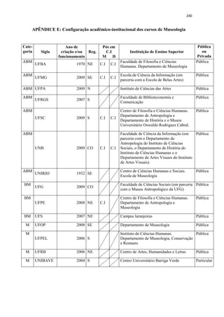240
APÊNDICE E: Configuração acadêmico-institucional dos cursos de Museologia
Cate-
goria Sigla
Ano de
criação e/ou
funcionamento
Reg.
Pós em
C.I
M D
Instituição de Ensino Superior
Pública
ou
Privada
ABM
UFBA 1970 NE C.I C.I
Faculdade de Filosofia e Ciências
Humanas. Departamento de Museologia
Pública
ABM
UFMG 2009 SE C.I C.I
Escola de Ciência da Informação (em
parceria com a Escola de Belas Artes)
Pública
ABM UFPA 2009 N Instituto de Ciências das Artes Pública
ABM
UFRGS 2007 S
Faculdade de Biblioteconomia e
Comunicação
Pública
ABM
UFSC 2009 S C.I C.I
Centro de Filosofia e Ciências Humanas.
Departamento de Antropologia e
Departamento de História e o Museu
Universitário Oswaldo Rodrigues Cabral.
Pública
ABM
UNB 2009 CO C.I C.I
Faculdade de Ciência da Informação (em
parceria com o Departamento de
Antropologia do Instituto de Ciências
Sociais, o Departamento de História do
Instituto de Ciências Humanas e o
Departamento de Artes Visuais do Instituto
de Artes Visuais).
Pública
ABM
UNIRIO 1932 SE
Centro de Ciências Humanas e Sociais.
Escola de Museologia
Pública
BM
UFG 2009 CO
Faculdade de Ciências Sociais (em parceria
com o Museu Antropológico da UFG)
Pública
BM
UFPE 2008 NE C.I
Centro de Filosofia e Ciências Humanas.
Departamento de Antropologia e
Museologia
Pública
BM UFS 2007 NE Campus laranjeiras Pública
M UFOP 2008 SE Departamento de Museologia Pública
M
UFPEL 2006 S
Instituto de Ciências Humanas.
Departamento de Museologia, Conservação
e Restauro
Pública
M UFRB 2006 NE Centro de Artes, Humanidades e Letras Pública
M UNIBAVE 2004 S Centro Universitário Barriga Verde Particular
 