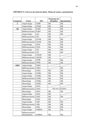 241
APÊNDICE F: Universo da coleta de dados (Plano de ensino e questionário)
Categoria Curso IES
Programa da
disciplina Questionário
A Arquivologia UEPB OK OK
Arquivologia UFSM OK OK
AB Arquivologia FURG OK OK
Biblioteconomia FURG OK OK
Arquivologia UEL OK OK
Biblioteconomia UEL OK
Arquivologia UFAM OK OK
Biblioteconomia UFAM OK OK
Arquivologia UFES OK OK
Biblioteconomia UFES OK OK
Arquivologia UFF OK OK
Biblioteconomia UFF OK OK
Arquivologia UNESP OK
Biblioteconomia UNESP OK
Arquivologia UFPB OK OK
Biblioteconomia UFPB OK OK
ABM Arquivologia UFBA
Biblioteconomia UFBA OK
Museologia UFBA OK OK
Arquivologia UFMG OK OK
Arquivologia UFMG OK OK
Biblioteconomia UFMG OK OK
Museologia UFMG OK OK
Museologia UFMG OK OK
Arquivologia UFPA
Biblioteconomia UFPA Não tem a disciplina
Museologia UFPA OK OK
Arquivologia UFSC OK
Biblioteconomia UFSC OK OK
Museologia UFSC OK
Arquivologia UNB OK OK
Biblioteconomia UNB OK OK
Museologia UNB OK OK
Arquivologia UNIRIO OK OK
Biblioteconomia
(bacharelado) UNIRIO OK OK
 