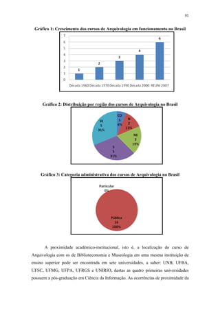 91
Gráfico 1: Crescimento dos cursos de Arquivologia em funcionamento no Brasil
Gráfico 2: Distribuição por região dos cursos de Arquivologia no Brasil
Gráfico 3: Categoria administrativa dos cursos de Arquivologia no Brasil
A proximidade acadêmico-institucional, isto é, a localização do curso de
Arquivologia com os de Biblioteconomia e Museologia em uma mesma instituição de
ensino superior pode ser encontrada em sete universidades, a saber: UNB, UFBA,
UFSC, UFMG, UFPA, UFRGS e UNIRIO, destas as quatro primeiras universidades
possuem a pós-graduação em Ciência da Informação. As ocorrências de proximidade da
 
