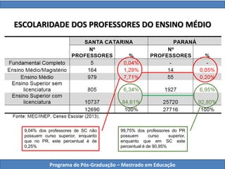 Programa de Pós-Graduação – Mestrado em Educação
ESCOLARIDADE DOS PROFESSORES DO ENSINO MÉDIO
9,04% dos professores de SC não
possuem curso superior, enquanto
que no PR, este percentual é de
0,25%
99,75% dos professores do PR
possuem curso superior,
enquanto que em SC este
percentual é de 90,95%
 