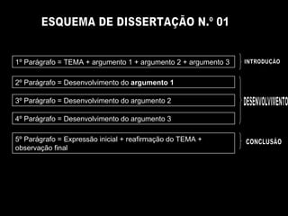 ESQUEMA DE DISSERTAÇÃO N.º 01 1º Parágrafo = TEMA + argumento 1 + argumento 2 + argumento 3 2º Parágrafo = Desenvolvimento do  argumento 1 3º Parágrafo = Desenvolvimento do argumento 2 4º Parágrafo = Desenvolvimento do argumento 3 5º Parágrafo = Expressão inicial + reafirmação do TEMA + observação final INTRODUÇÃO DESENVOLVIMENTO CONCLUSÃO 