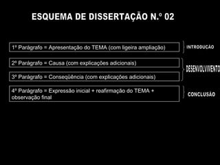 ESQUEMA DE DISSERTAÇÃO N.º 02 1º Parágrafo = Apresentação do TEMA (com ligeira ampliação) 2º Parágrafo = Causa (com explicações adicionais) 3º Parágrafo = Conseqüência (com explicações adicionais) 4º Parágrafo = Expressão inicial + reafirmação do TEMA + observação final INTRODUÇÃO DESENVOLVIMENTO CONCLUSÃO 