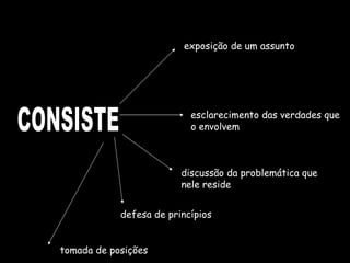 CONSISTE exposição de um assunto esclarecimento das verdades que o envolvem discussão da problemática que nele reside defesa de princípios tomada de posições 