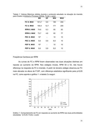 21
21
Tabela 1: Valores Máximos obtidos durante o protocolo estudado na situação de imersão
para Cicatriz Umbilical e Processo Xifóide. Fonte: o autor
MD DP MIN MAX
FC X. MAX 191,2*
9,9 180 204
FC U. MAX 184,4 12,7 171 205
RPM X. MAX 74,6 6,3 65 83
RPM U. MAX 73,7 4,8 65 77
PEC X. MAX 10* - 10 10
PEC U. MAX 9,6 0,9 8,0 10
PEP X. MAX 10* - 10 10
PEP U. MAX 9,6 0,9 8,0 10
Freqüência Cardíaca por RPM
As curvas de FC e RPM foram observadas nas duas situações distintas em
reposta ao aumento da RPM. Nos estágios iniciais, RPM 50 e 53, não houve
diferença na resposta da FC à imersão. A partir do terceiro estágio observou-se FC
mais elevada na altura de P.XIF, com diferença estatística significante para p<0,05
na FC, como aponta o gráfico 1 e tabela 2 a seguir.
50 53 56 59 62 65 68 71 74 77
RPM
80
90
100
110
120
130
140
150
160
170
180
190
FC(bpm)
P.Xif
C.Umb
*
*
**
**
*
Gráfico 1: Comportamento da FC em resposta ao aumento da RPM nas duas profundidades
estudadas. *p<0,05. Fonte: o autor
 