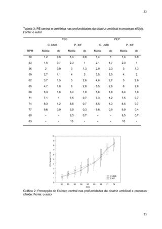 23
23
Tabela 3: PE central e periférica nas profundidades da cicatriz umbilical e processo xifóide.
Fonte: o autor
PEC PEP
C. UMB P. XIF C. UMB P. XIF
RPM Média dp Média dp Média dp Média dp
50 1,2 0,6 1,4 0,8 1,4 1 1,4 0,8
53 1,5 0,7 2,3 1 2,1 1,7 2,3 1
56 2 0,9 3 1,3 2,9 2,3 3 1,3
59 2,7 1,1 4 2 3,5 2,5 4 2
62 3,7 1,5 5 2,6 4,6 2,7 5 2,6
65 4,7 1,8 6 2,8 5,5 2,8 6 2,8
68 5,3 1,6 6,4 1,8 5,6 1,8 6,4 1,8
71 7,1 1 7,5 0,7 7,3 1,2 7,5 0,7
74 8,3 1,2 8,5 0,7 8,5 1,3 8,5 0,7
77 9,6 0,9 9,9 0,3 9,6 0,9 9,9 0,4
80 - - 9,5 0,7 - - 9,5 0,7
83 - - 10 - - - 10 -
50 53 56 59 62 65 68 71 74
RPM
0
1
2
3
4
5
6
7
8
9
10
PECentral(1-10)
C.UMB
P.XIF
Gráfico 2: Percepção do Esforço central nas profundidades da cicatriz umbilical e processo
xifóide. Fonte: o autor
 