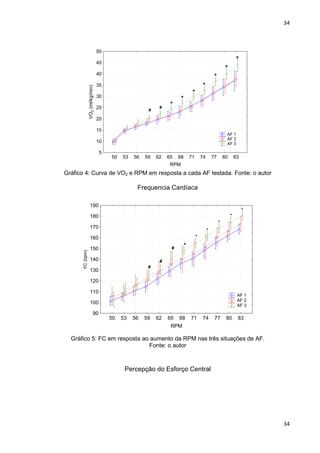 34
34
50 53 56 59 62 65 68 71 74 77 80 83
RPM
5
10
15
20
25
30
35
40
45
50
VO2(ml/kg/min)
AF 1
AF 2
AF 3
*
*
*
*
*
*
*
#
#
Gráfico 4: Curva de VO2 e RPM em resposta a cada AF testada. Fonte: o autor
Frequencia Cardíaca
50 53 56 59 62 65 68 71 74 77 80 83
RPM
90
100
110
120
130
140
150
160
170
180
190
FC(bpm)
*
AF 1
AF 2
AF 3
*
*
*
*
*
*
#
#
#
Gráfico 5: FC em resposta ao aumento da RPM nas três situações de AF.
Fonte: o autor
Percepção do Esforço Central
 