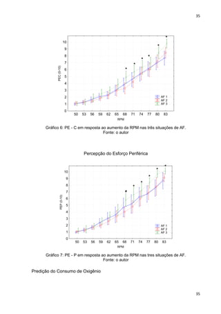 35
35
50 53 56 59 62 65 68 71 74 77 80 83
RPM
0
1
2
3
4
5
6
7
8
9
10
PEC(0-10)
AF 1
AF 2
AF 3
*
*
*
*
*
*
Gráfico 6: PE - C em resposta ao aumento da RPM nas três situações de AF.
Fonte: o autor
Percepção do Esforço Periférica
50 53 56 59 62 65 68 71 74 77 80 83
RPM
0
1
2
3
4
5
6
7
8
9
10
PEP(0-10)
#
AF 1
AF 2
AF 3
*
*
*
*
*
Gráfico 7: PE - P em resposta ao aumento da RPM nas tres situações de AF.
Fonte: o autor
Predição do Consumo de Oxigênio
 