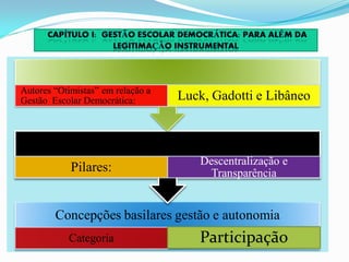 Autores “Otimistas” em relação a
Gestão Escolar Democrática:        Luck, Gadotti e Libâneo



                                      Descentralização e
            Pilares:                    Transparência


        Concepções basilares gestão e autonomia
           Categoria                  Participação
 