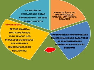 AS INSTÂNCIAS
                                   A REPETIÇÃO SE FAZ
            EDUCACIONAIS ESTÃO       NAS DIVISÕES DE
          FRAGMENTADAS EM SEUS    CARGOS, CONTEÚDOS,
                                        SALÁRIOS
               ESPAÇOS MICROS
TRAGTENBERG:

   APENAS UMA REAL
   PARTICIPAÇÃO DOS
                                 SÃO IMPOSSÍVEIS OPORTUNIDADES
  ASSALARIADOS NOS
                                 EDUCACIONAIS IGUAIS PARA TODOS
PROCESSOS DE DECISÕES-
                                      SE AS OPORTUNIDADES
    PERMITIRÁ UMA
                                   ECONÔMICAS E SOCIAIS SÃO
 DEMOCRATIZAÇÃO DO                         DESIGUAIS
     REAL ENSINO.
 