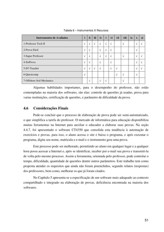 51
Tabela 6 – Instrumentos X Recursos
Instrumentos de Avaliados i ii iii iv v vi vii viii ix x xi
1-Professor Tech II √ √ √ √ √ √ √ √ √
2-Prova Fácil √ √ √ √ √ √
3-Super Professor √ √ √ √ √ √ √ √
4-SisProva √ √ √ √ √ √
5-D7-Teacher √ √ √ √ √ √ √ √
6-Questcomp √ √ √ √
7-Offshore Soil Mechanics √ √ √ √
Algumas habilidades importantes, para o desempenho do professor, não estão
contempladas na maioria dos softwares, são elas: controle de questões já usadas, prova para
varias instituições, certificação de questões, e parâmetro de dificuldade da prova.
4.6 Considerações Finais
Pode-se concluir que o processo de elaboração de prova pode ser semi-automatizado,
o que simplifica a tarefa do professor. O mercado de informática para educação disponibiliza
muitas ferramentas na Internet para auxiliar o educador a elaborar suas provas. Na seção
4.4.7, foi apresentado o software CT4350 que consolida esta tendência à automação de
exercícios e provas, para isso, o aluno acessa o site e baixa o programa, e após executar o
programa, digita seu nome, matricula e e-mail e o instrumento gera uma prova.
Este processo pode ser melhorado, permitindo ao aluno em qualquer lugar e a qualquer
hora possa acessar a Internet e, após se identificar, receber por e-mail sua prova e transmiti-la
de volta pelo mesmo processo. Assim a ferramenta, orientada pelo professor, pode controlar o
tempo, dificuldade, quantidade de questões dentre outros parâmetros. Este trabalho tem como
proposta atender os requisitos que ainda não foram preenchidos, segundo relatos (respostas)
dos professores, bem como, melhorar os que já foram citados.
No Capítulo 5 apresenta-se a especificação de um software mais adequado ao contexto
compartilhado e integrado na elaboração de provas, deficiência encontrada na maioria dos
softwares.
 